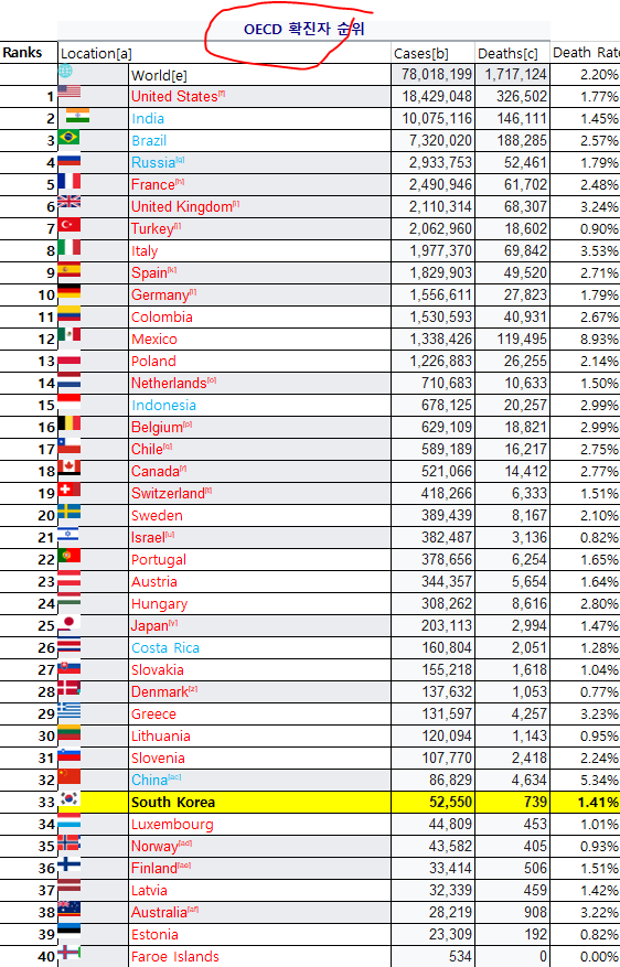 OECD확진자 순위.PNG