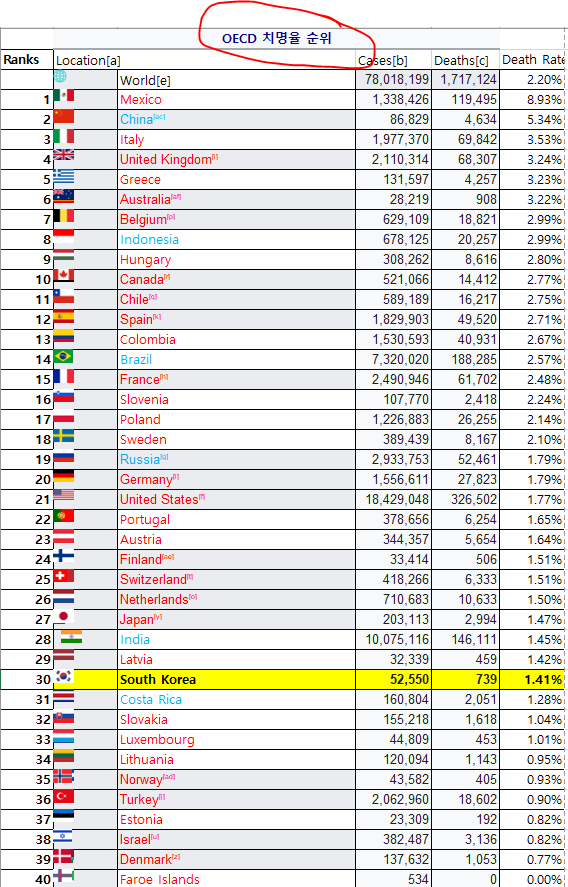 OECD 치명율 순위.PNG