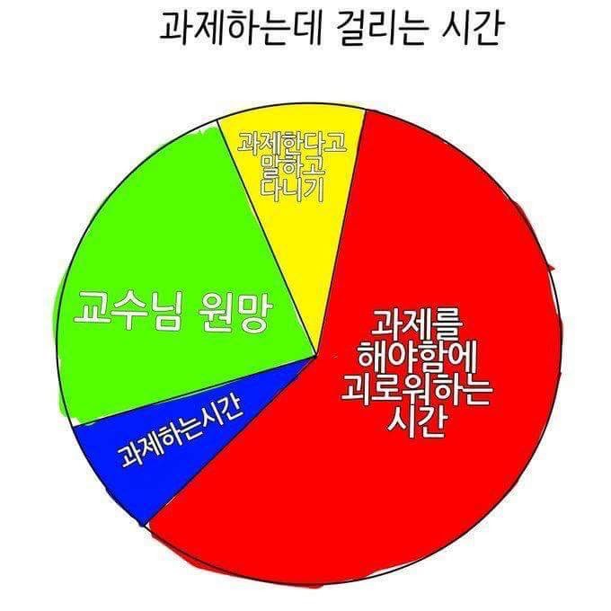 과제하는데 걸리는 시간.jpg