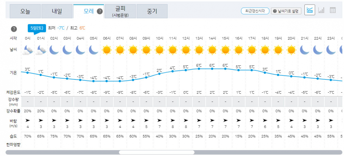 220305 비발디 날씨.jpg