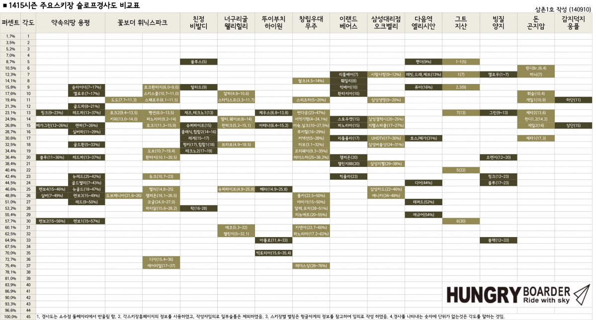 1415주요스키장슬로프경사도 비교표-f.jpg