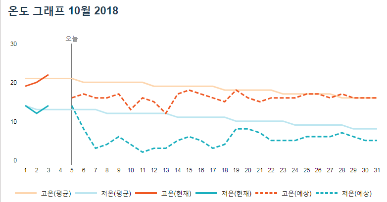 10월 기온_accuweather.png