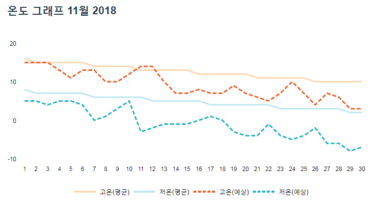 11월 기온_accuweather.png