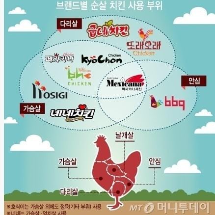 치킨 알고 먹읍시다.(프랜차이즈 회사별로 어느 부위 쓰는지 그림으로 보여주는거래요.).jpg