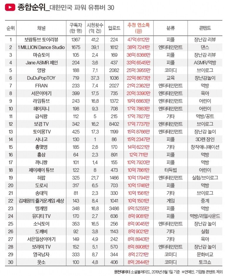 한국 유투버 종합 순위 TOP 30.jpg
