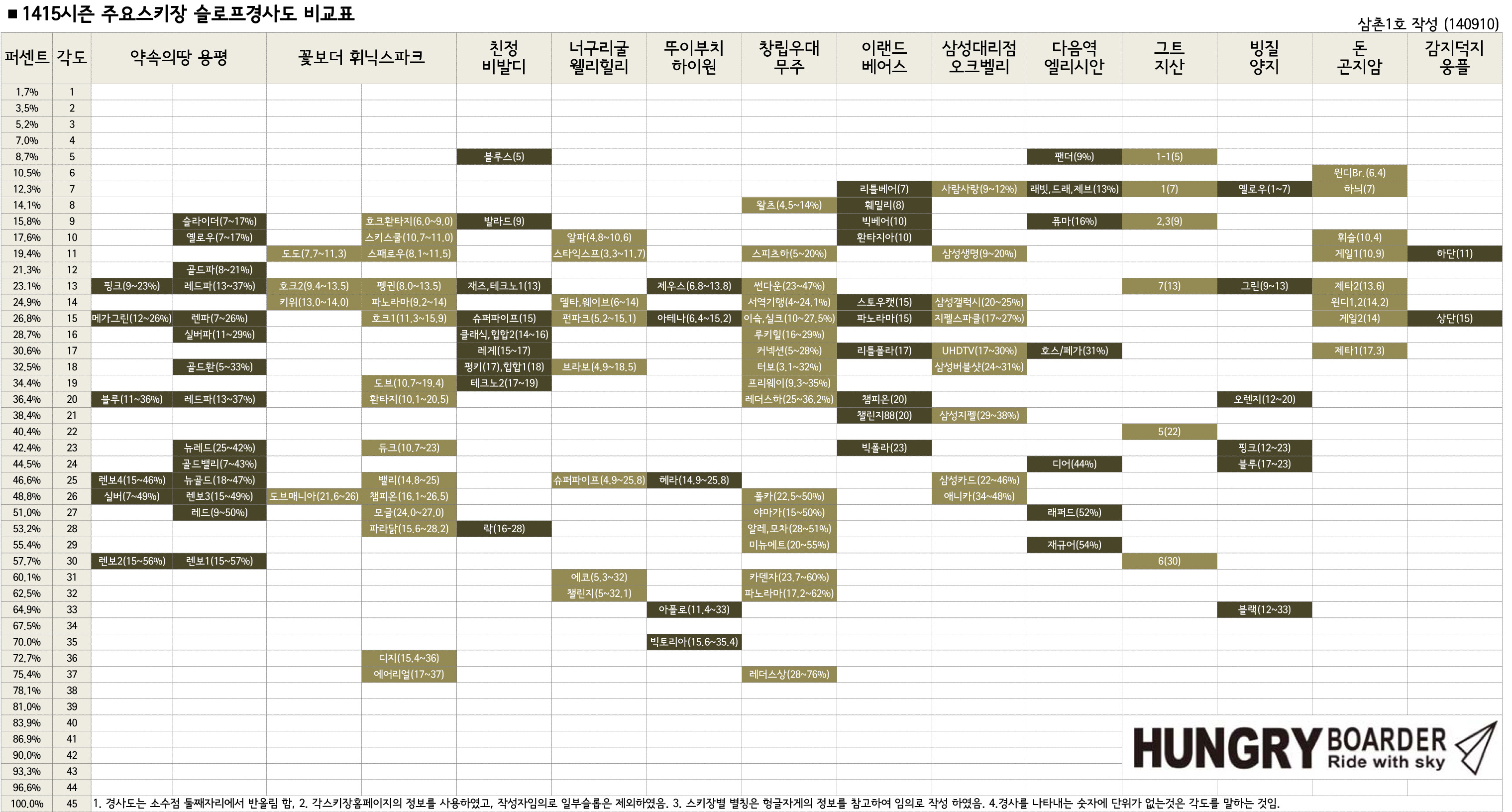 1415주요스키장슬로프경사도 비교표-f.jpg