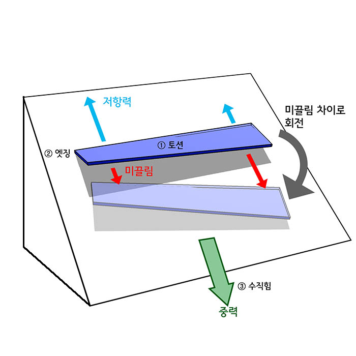 2토션작용.jpg