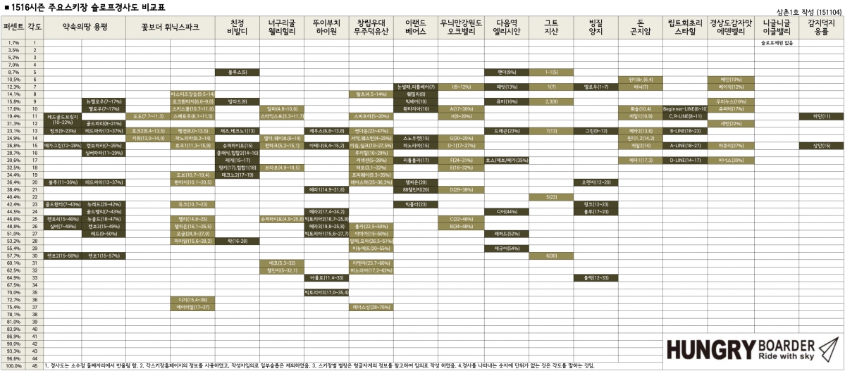 1516주요스키장슬로프경사도 비교표-헝글.jpg