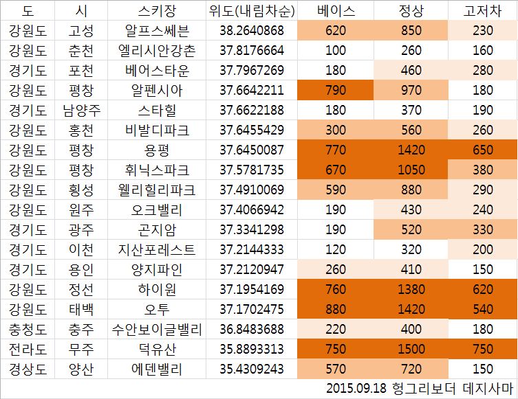국내스키장 위도 고도.JPG